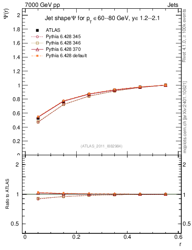 Plot of js_int in 7000 GeV pp collisions