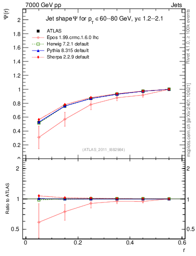 Plot of js_int in 7000 GeV pp collisions