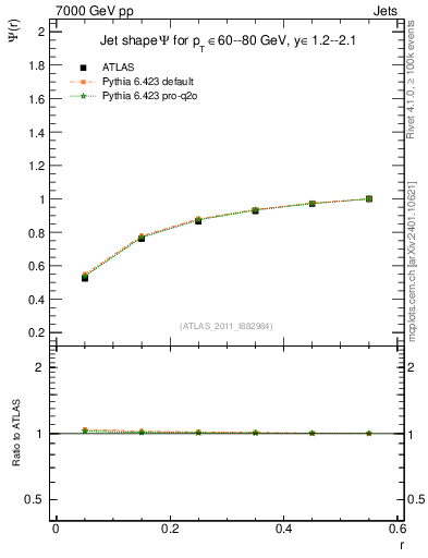 Plot of js_int in 7000 GeV pp collisions