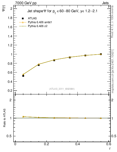 Plot of js_int in 7000 GeV pp collisions