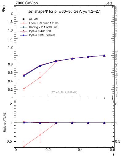 Plot of js_int in 7000 GeV pp collisions