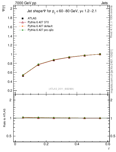 Plot of js_int in 7000 GeV pp collisions