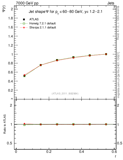 Plot of js_int in 7000 GeV pp collisions
