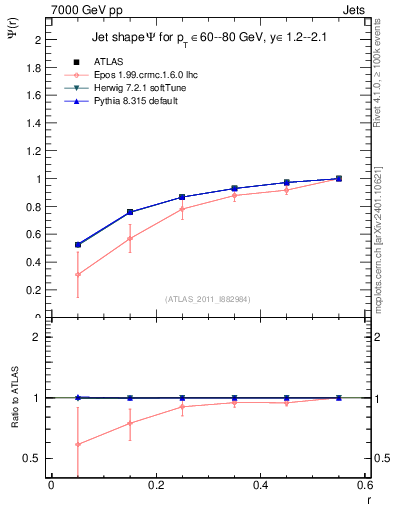 Plot of js_int in 7000 GeV pp collisions