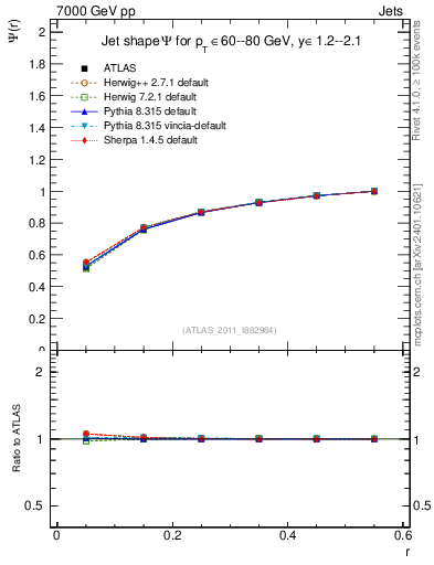 Plot of js_int in 7000 GeV pp collisions