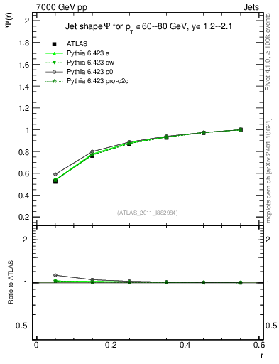 Plot of js_int in 7000 GeV pp collisions