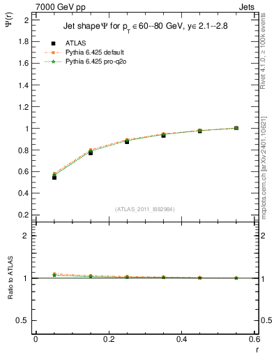Plot of js_int in 7000 GeV pp collisions