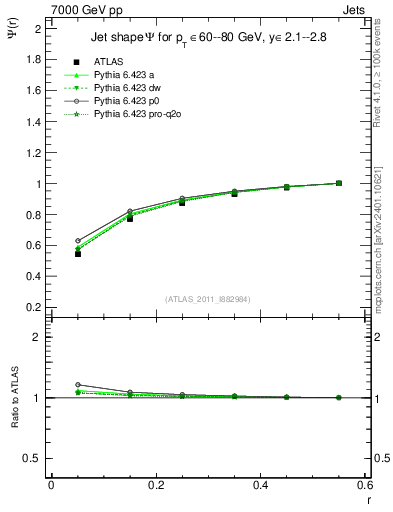 Plot of js_int in 7000 GeV pp collisions