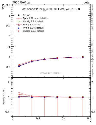 Plot of js_int in 7000 GeV pp collisions