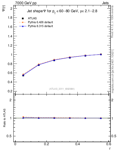 Plot of js_int in 7000 GeV pp collisions