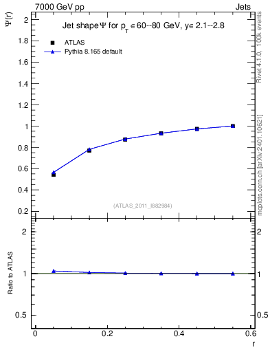 Plot of js_int in 7000 GeV pp collisions