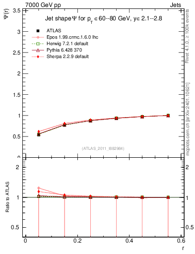Plot of js_int in 7000 GeV pp collisions
