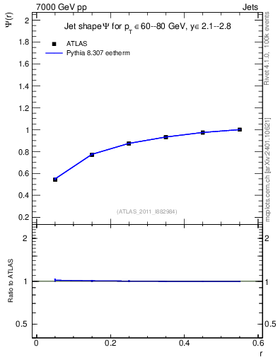 Plot of js_int in 7000 GeV pp collisions