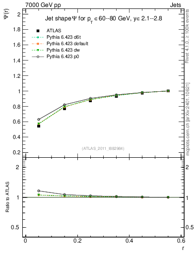 Plot of js_int in 7000 GeV pp collisions