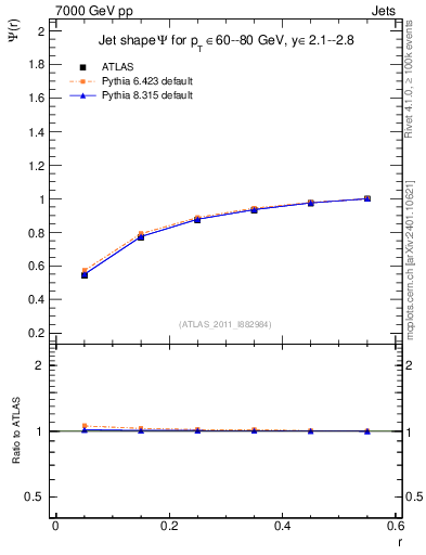 Plot of js_int in 7000 GeV pp collisions