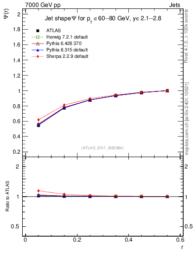 Plot of js_int in 7000 GeV pp collisions