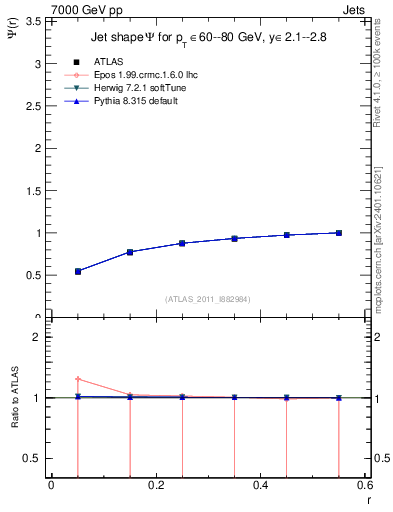 Plot of js_int in 7000 GeV pp collisions