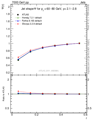 Plot of js_int in 7000 GeV pp collisions