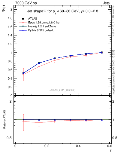 Plot of js_int in 7000 GeV pp collisions