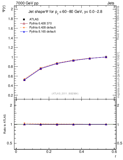 Plot of js_int in 7000 GeV pp collisions