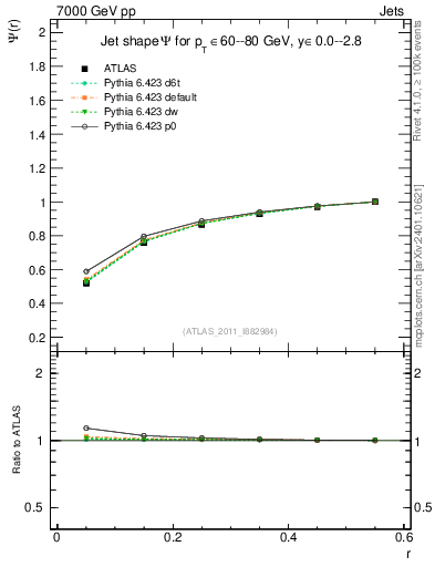Plot of js_int in 7000 GeV pp collisions