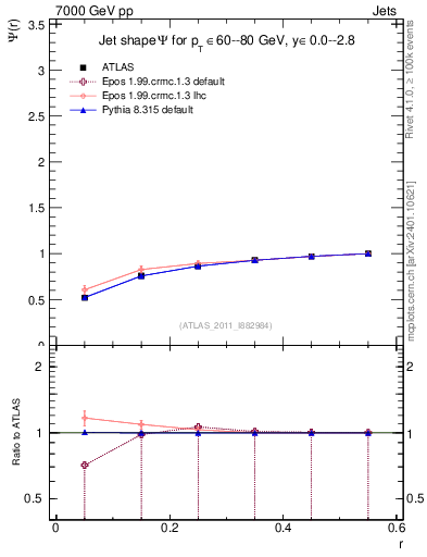 Plot of js_int in 7000 GeV pp collisions