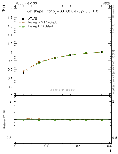 Plot of js_int in 7000 GeV pp collisions