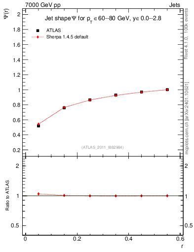 Plot of js_int in 7000 GeV pp collisions