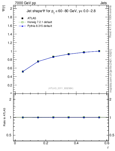 Plot of js_int in 7000 GeV pp collisions