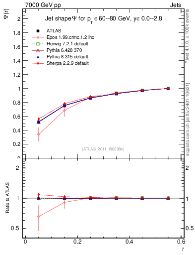 Plot of js_int in 7000 GeV pp collisions