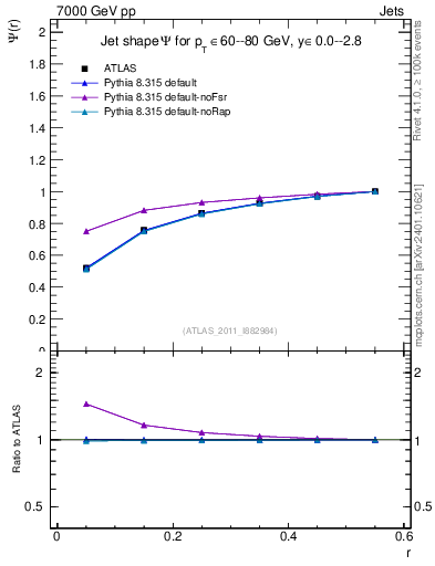Plot of js_int in 7000 GeV pp collisions