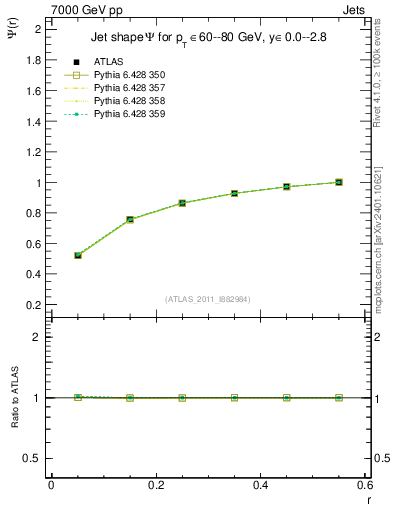 Plot of js_int in 7000 GeV pp collisions