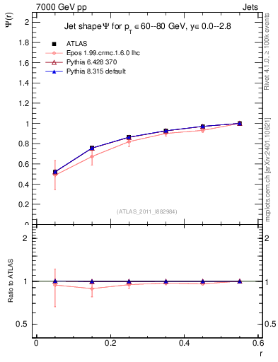 Plot of js_int in 7000 GeV pp collisions