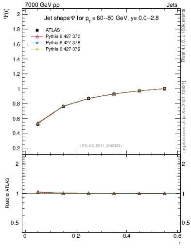 Plot of js_int in 7000 GeV pp collisions