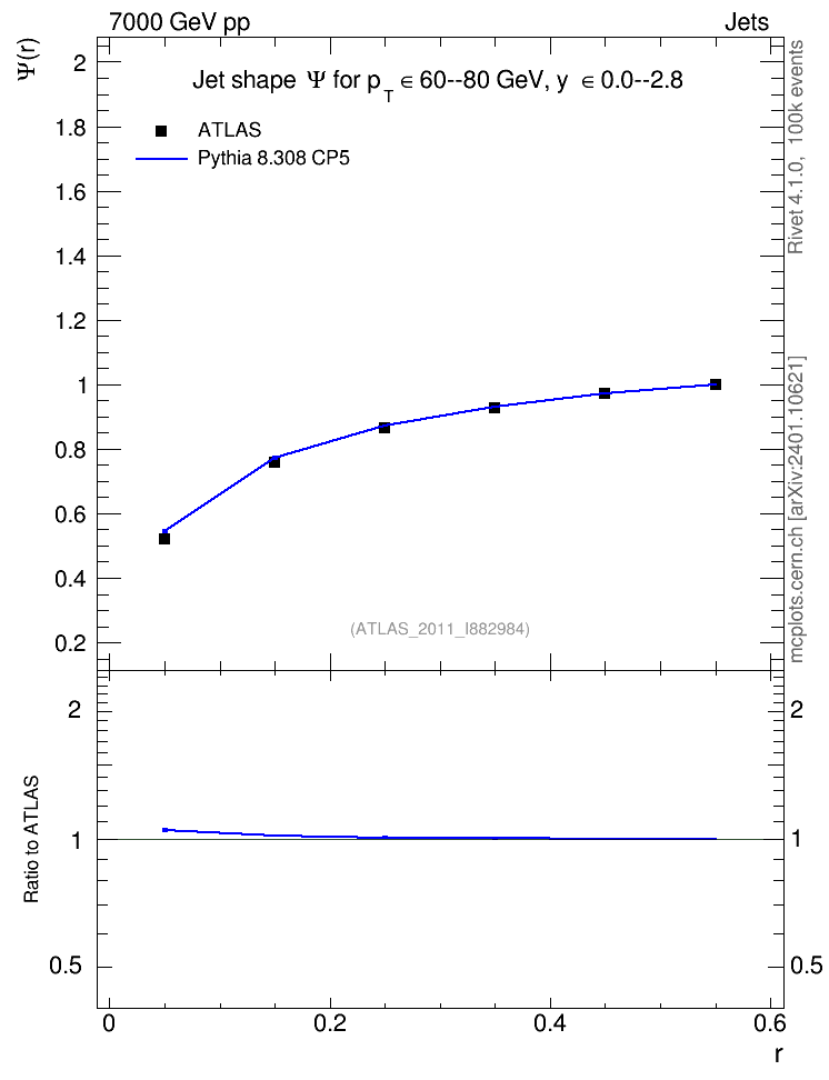 Plot of js_int in 7000 GeV pp collisions