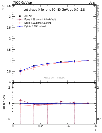 Plot of js_int in 7000 GeV pp collisions