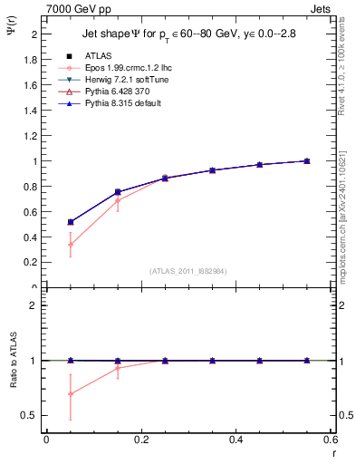 Plot of js_int in 7000 GeV pp collisions