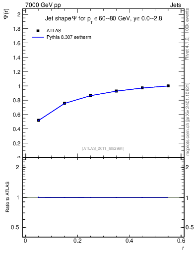 Plot of js_int in 7000 GeV pp collisions