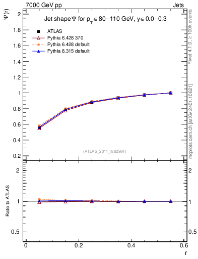 Plot of js_int in 7000 GeV pp collisions