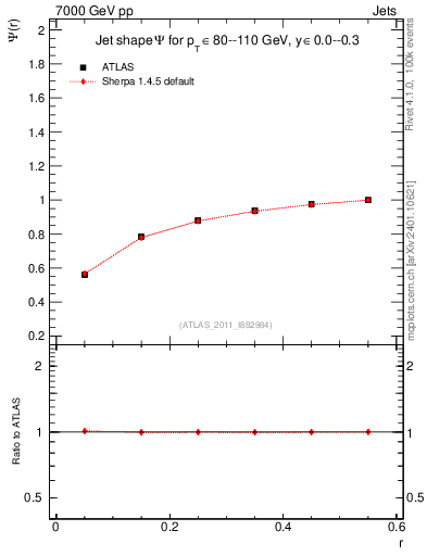 Plot of js_int in 7000 GeV pp collisions