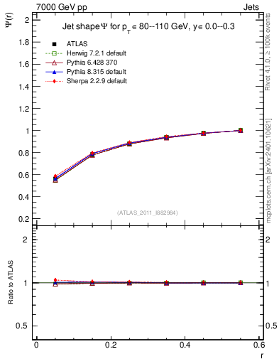 Plot of js_int in 7000 GeV pp collisions