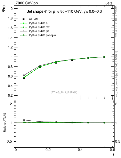 Plot of js_int in 7000 GeV pp collisions