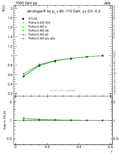 Plot of js_int in 7000 GeV pp collisions
