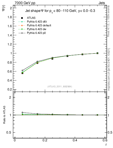 Plot of js_int in 7000 GeV pp collisions