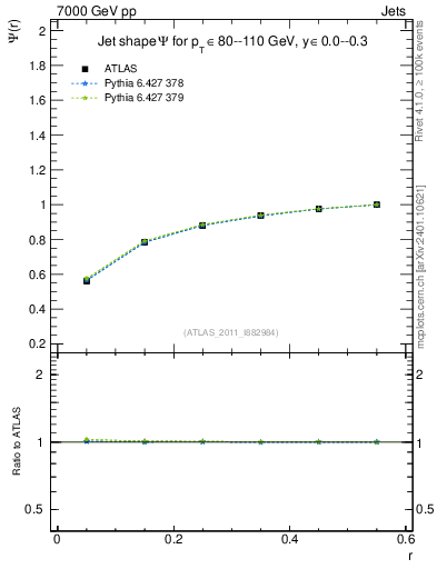 Plot of js_int in 7000 GeV pp collisions