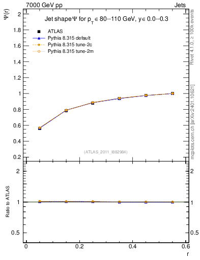 Plot of js_int in 7000 GeV pp collisions