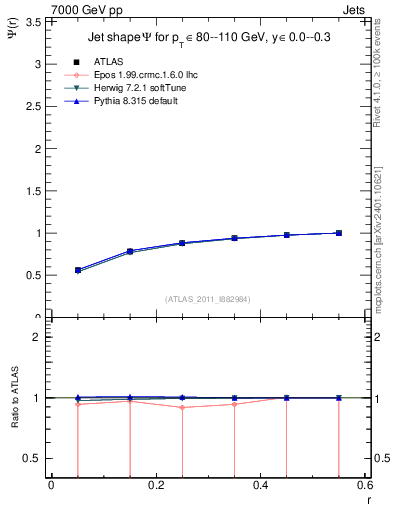 Plot of js_int in 7000 GeV pp collisions