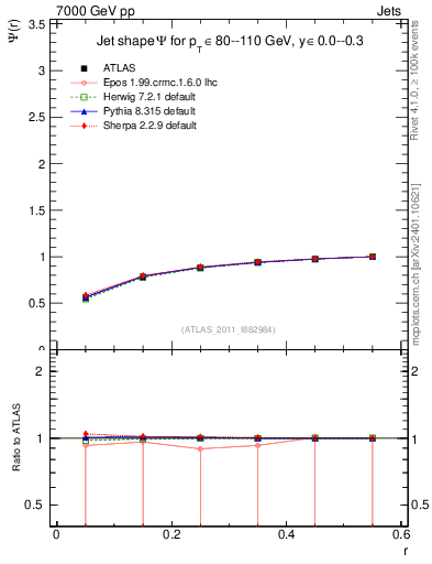 Plot of js_int in 7000 GeV pp collisions