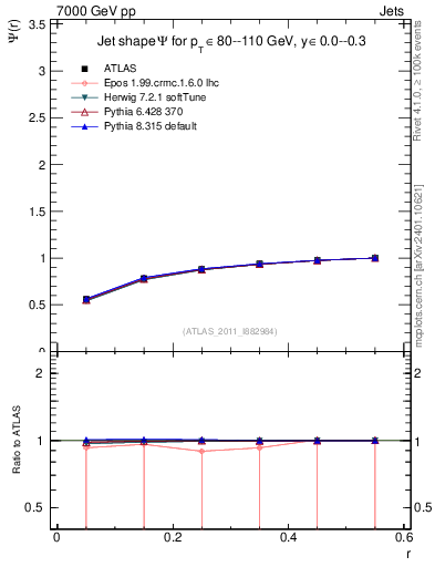 Plot of js_int in 7000 GeV pp collisions