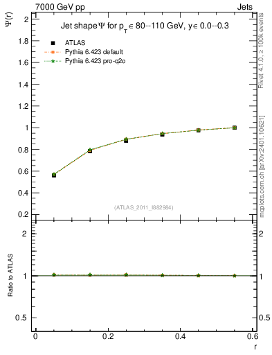 Plot of js_int in 7000 GeV pp collisions